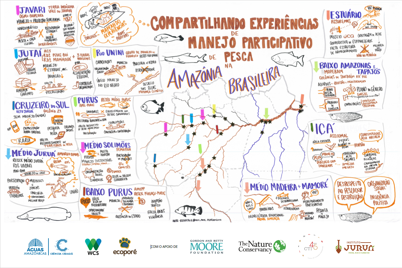 Dialogue of Knowledge Brasília: Practices for Advancing Participatory Fisheries Management in the Brazilian Amazon 1 Conservando la Cuenca Amazónica Aguas Amazonicas