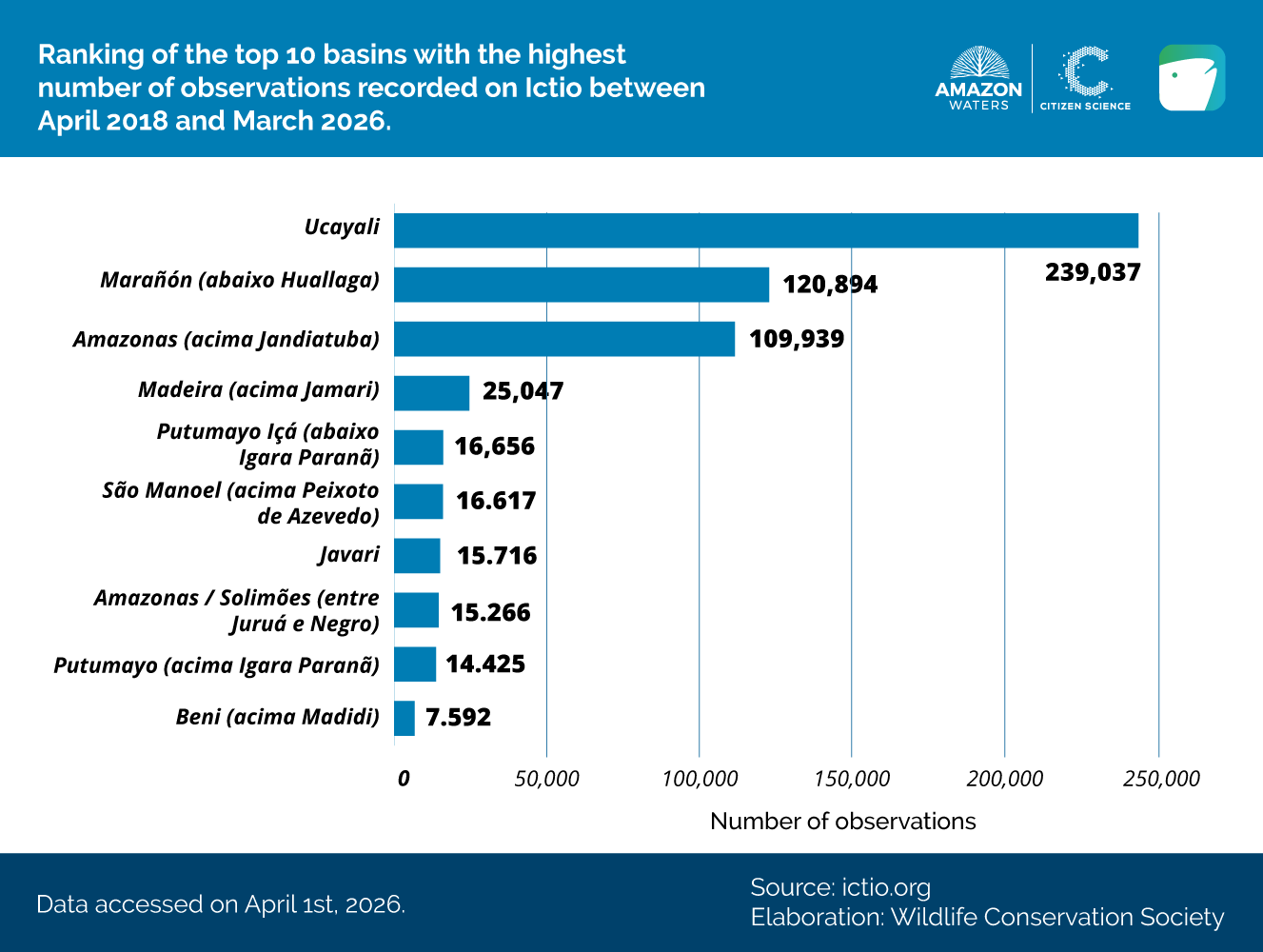 Ictio consolidates as the largest open database on Amazonian fishes and fisheries 3 Conservando la Cuenca Amazónica Aguas Amazonicas